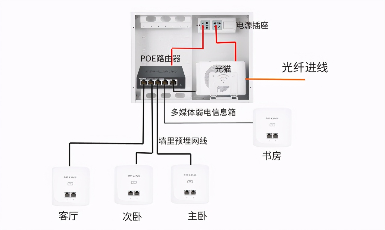 全屋无线wifi覆盖mesh怎么布线,全屋覆盖wifimesh组网