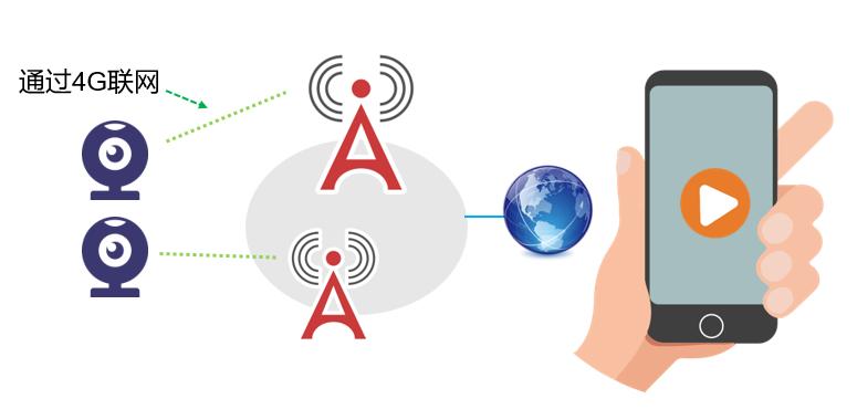 没宽带wifi网络也能视频远程监控？推荐一套4G高清视频监控方案