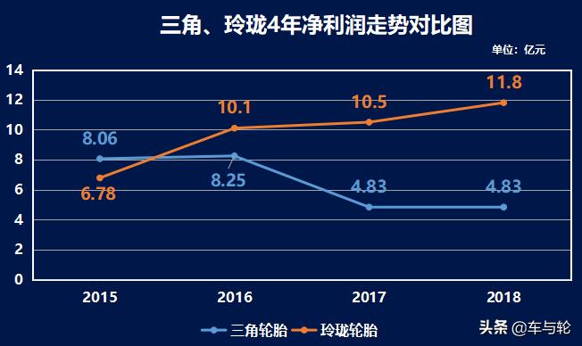 三角轮胎的数据,不缺钱的三角轮胎