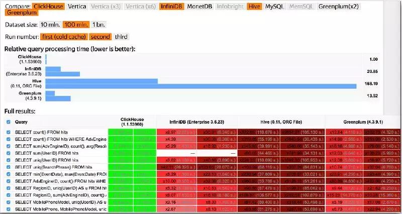 hive和clickhouse各自的应用场景,基于hive的大数据
