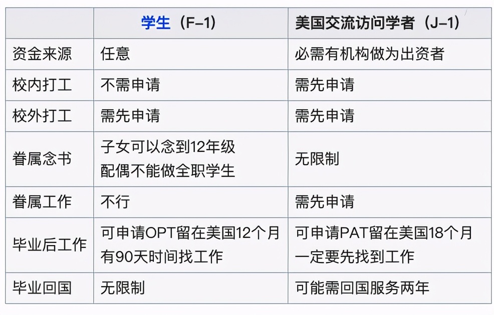 拥有美国f11签证可以去哪些国家,美国m1和f1签证的区别
