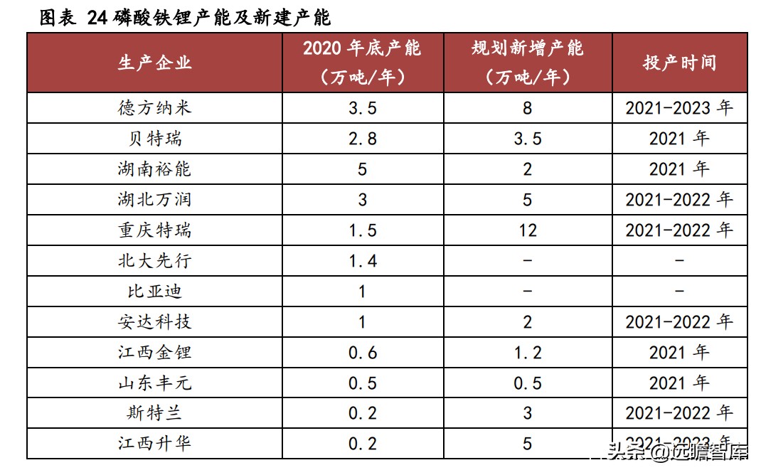 川发龙蟒锂电新能源,川发龙蟒10万吨磷酸铁锂项目落地