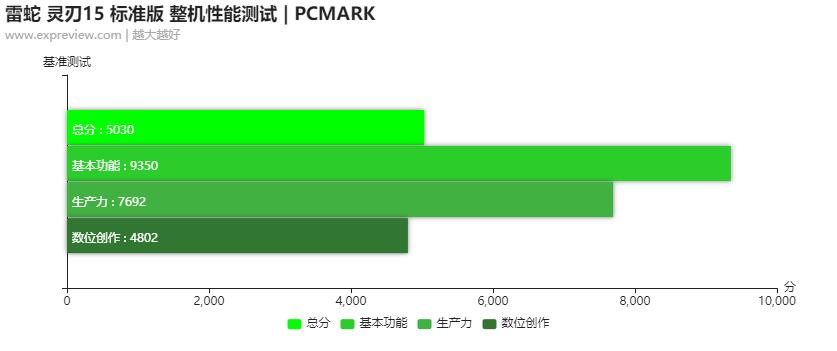 雷蛇灵刃15标准版轻薄笔记本评测,雷蛇灵刃15标准版3060测评
