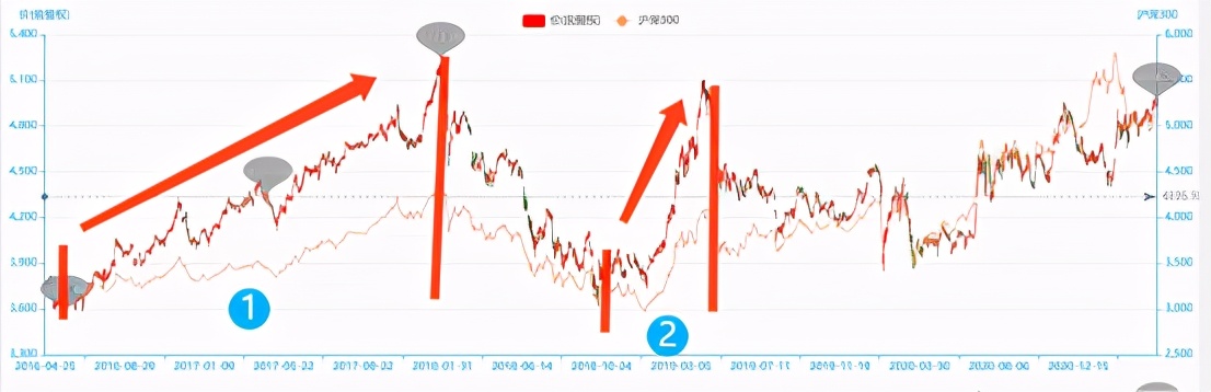 中证红利指数与沪深300哪个好,沪深300红利指数值得定投吗