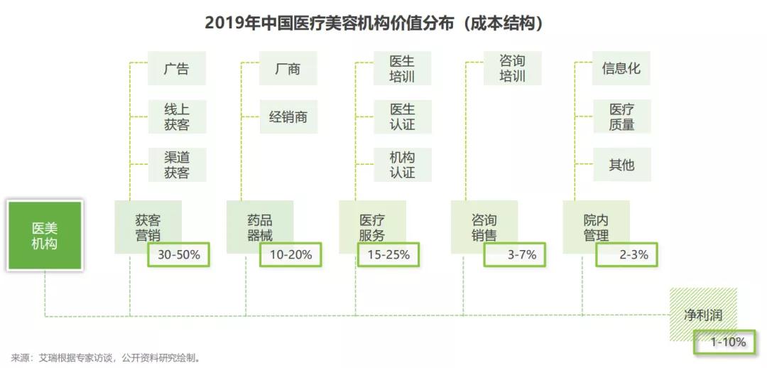 杠美团、学拼多多，重庆区县有个医美平台，正在悄悄颠覆莆田系