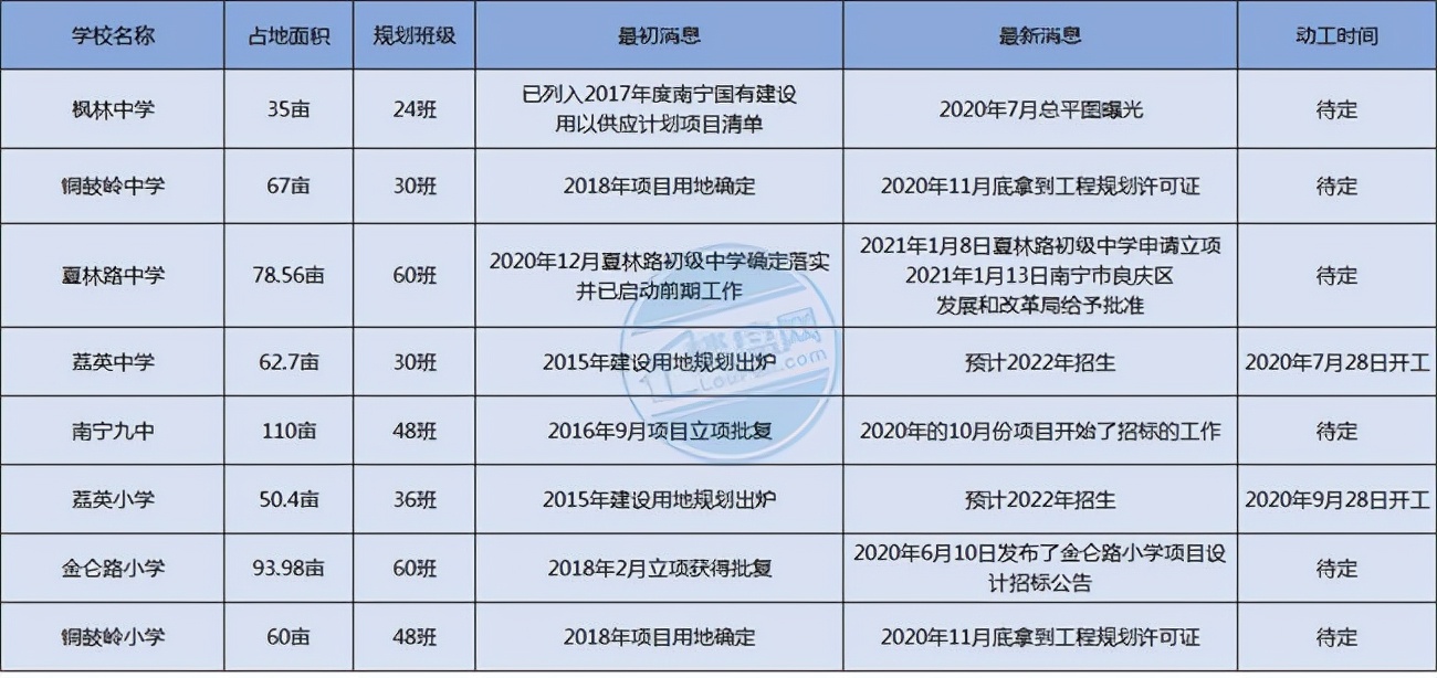 “鸽王”学校系列一:“鸽”了N次,南宁这几所中小学何时能等到