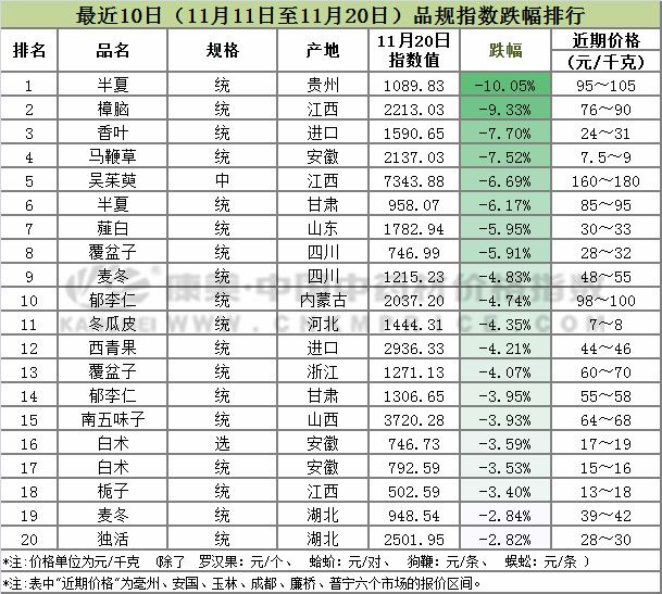 近期热门中药材市场走势敬请关注,中药材涨跌行情分析
