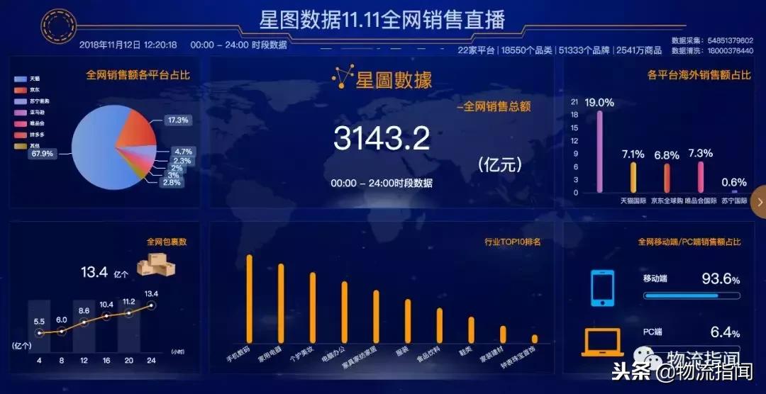 双十一复盘淘宝,2019双11成交额3000亿分析