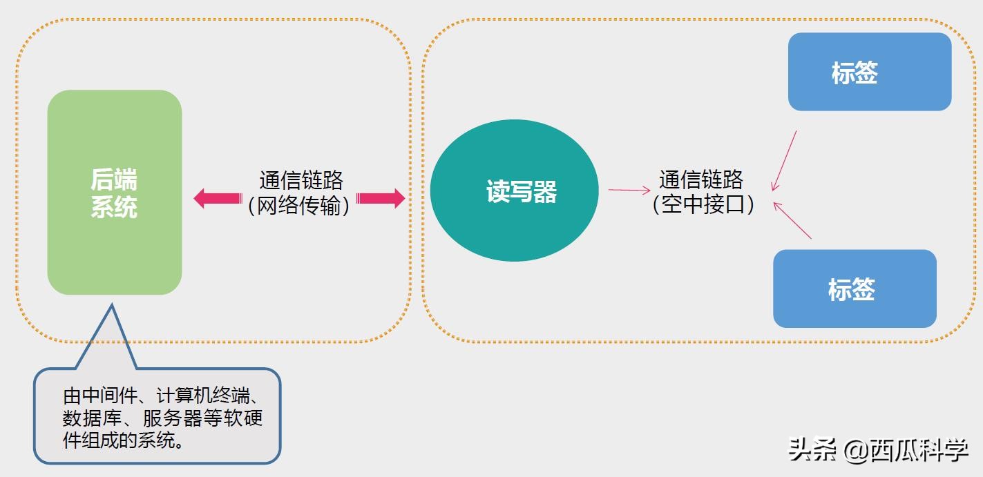 rfid到底是什么,一文读懂什么是aigc