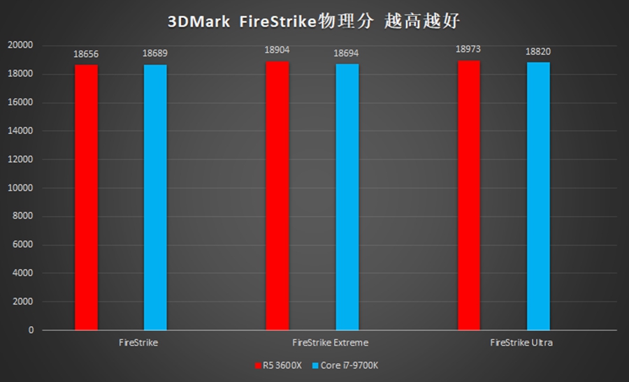锐龙4800h和i710750h,amd锐龙52600x