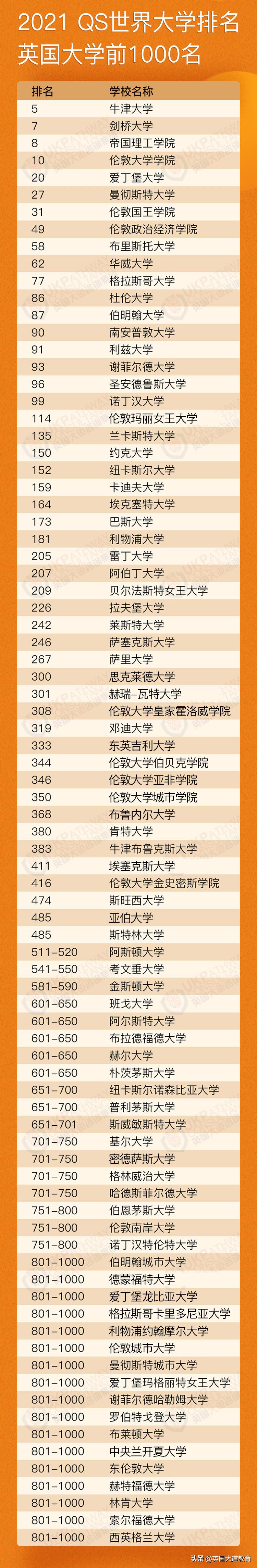 你在英国读的大学相当于国内哪所大学？最新QS排名对比