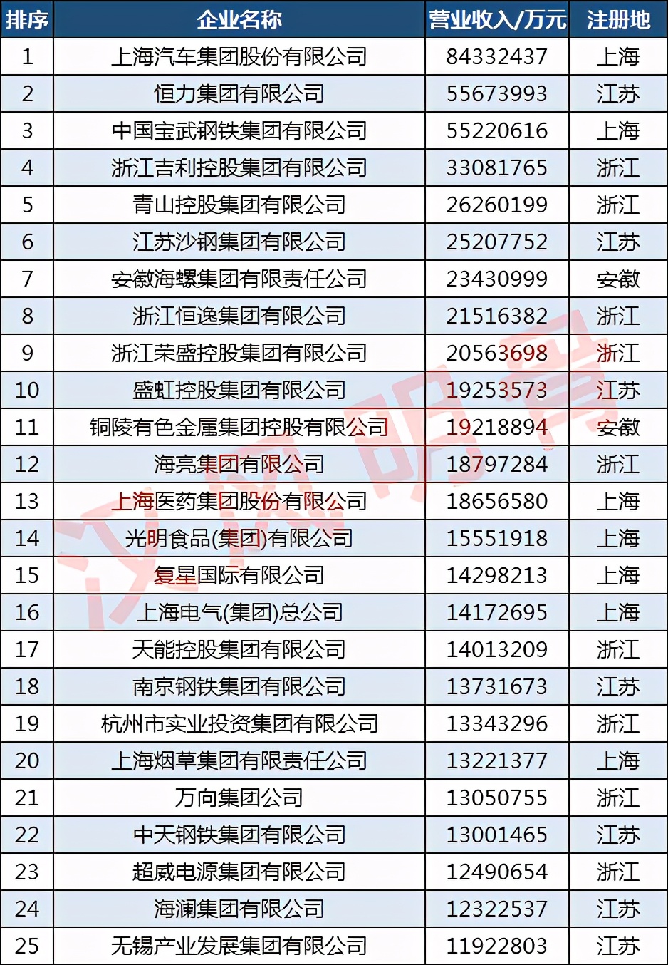 长三角制造业100强:恒力第2,海亮第12,娃哈哈第60