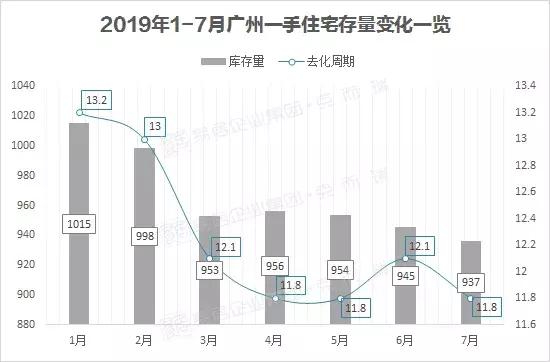 广州新房库存去化周期,广州去化周期