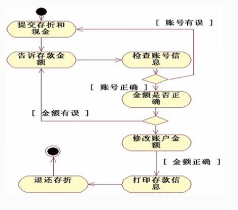 一次搞懂uml,一次搞懂所有和弦