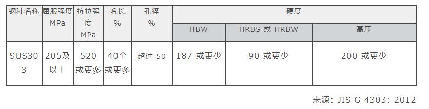 sus304不锈钢规格,sus303不锈钢硬度是多少