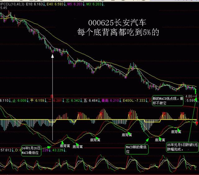 高手悟出的macd铁律,macd背离用法三大绝技