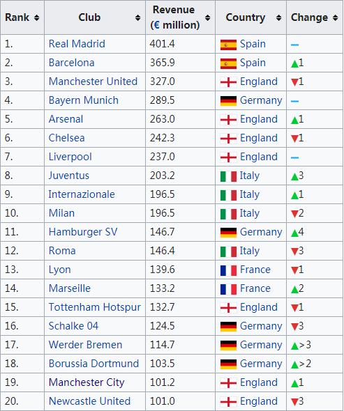 十年涅槃：从足球及财经的角度，看英超如何回归第一联赛！