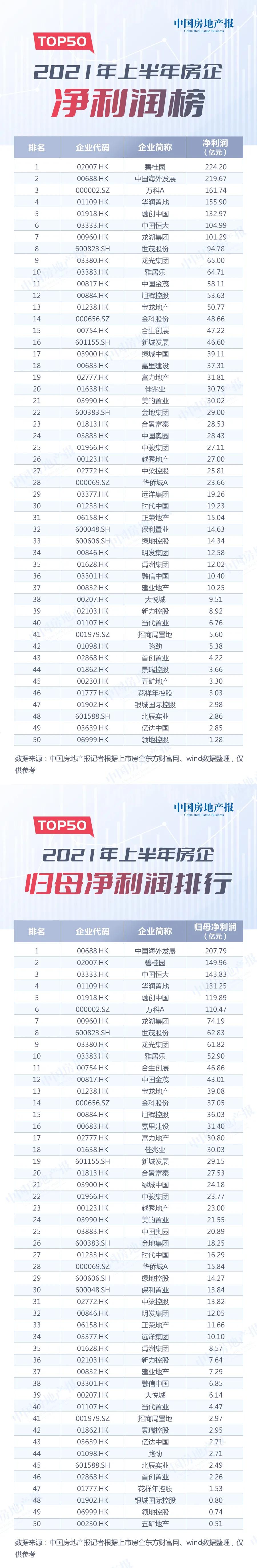 2021年top50上市房企现金流,2021年top50上市房企现金流pk