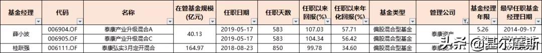 管理20个亿的基金经理收入,2023年基金经理5年年化收益排行