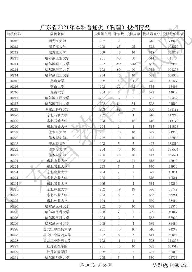 2020年一本大学录取分数线广东省,2018高考双一流大学广东录取分数