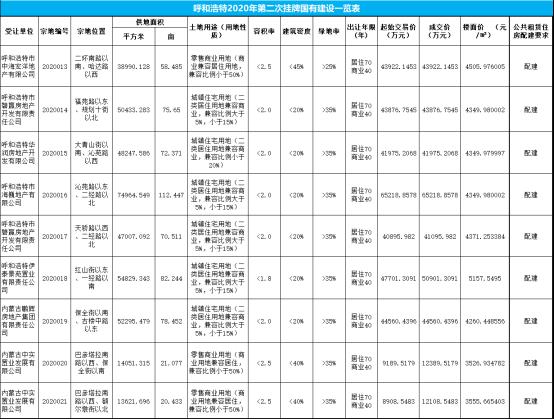 首府楼市：2020年7月第一周呼和浩特楼市回顾