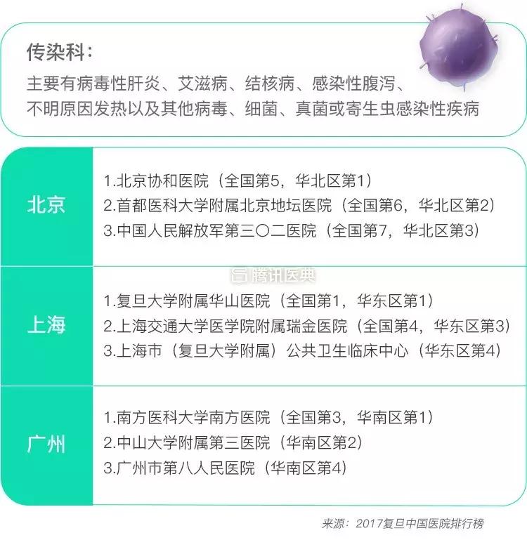 北上广各大医院治什么病最拿手？这份清单值得收藏！