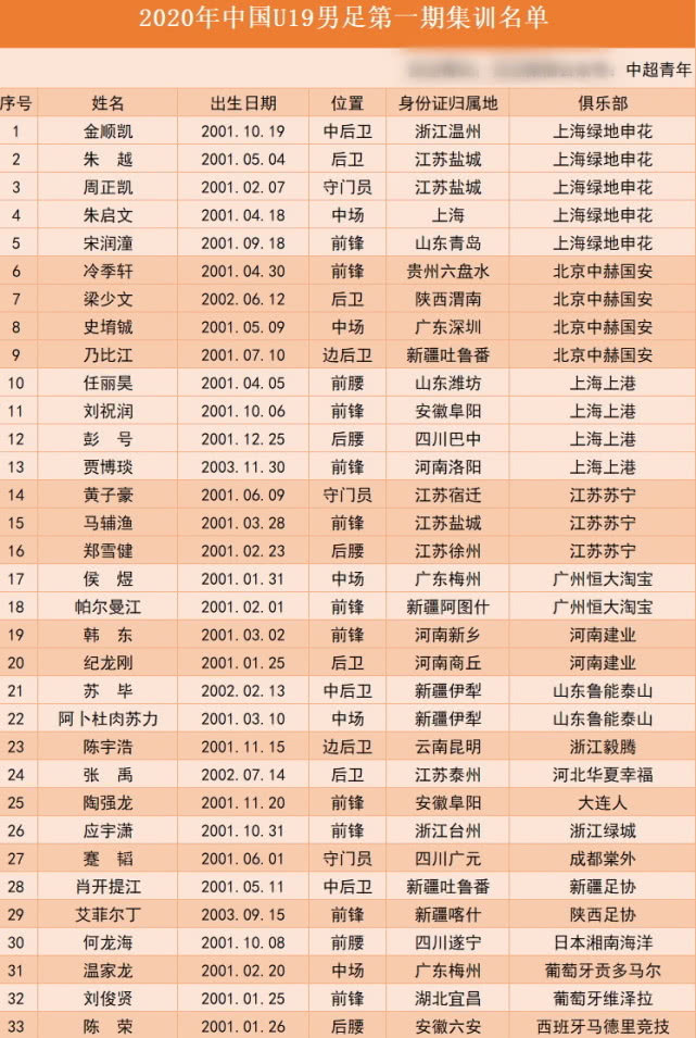 国足u19集训名单2024,u19国足最新大名单