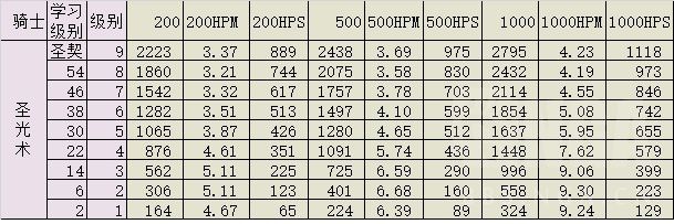 怀旧魔兽60年代各职业治疗手法及技能选择浅析