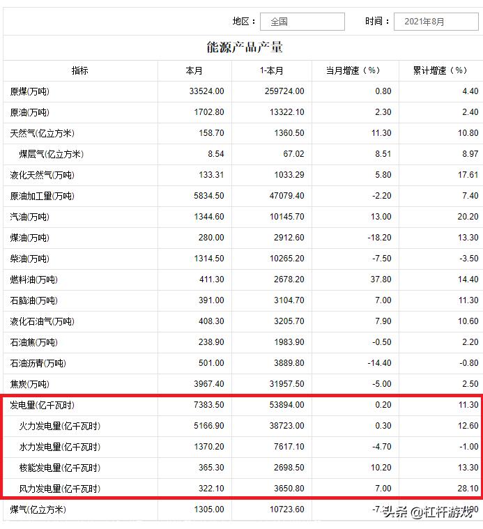 东北为什么民用电都停？全国用电地图：这15省市存在缺口
