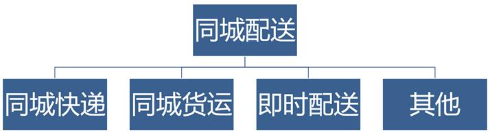 同城物流配送经营模式,哈尔滨同城物流配送
