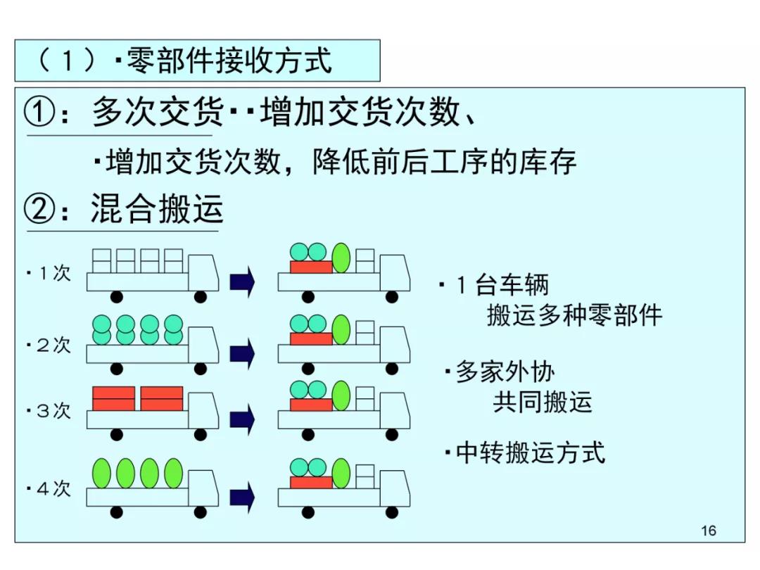丰田物流供给方法,丰田物流规划