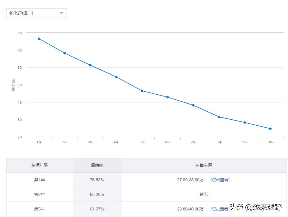 想要选择保值率高不过时的车,不走量车型为何要生产