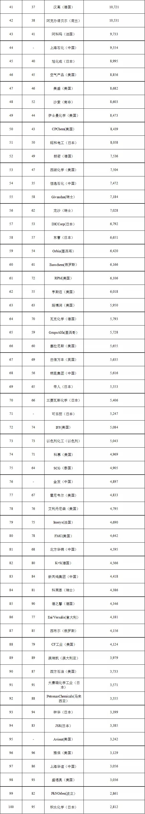 2023全球化工巨头排名,全球500强企业排名恒力