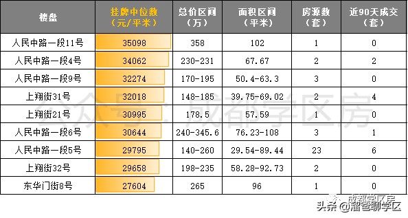 成都天涯石小学学区房一览表,成都性价比最高的老破小学区房
