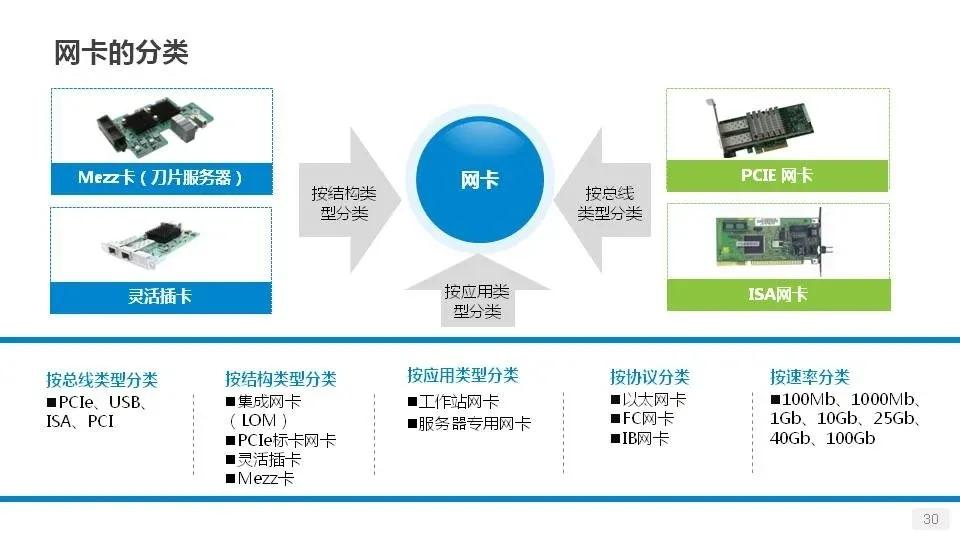 详解服务器、磁盘和网卡知识