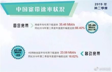 联通宽带覆盖率,中国宽带网速最快的城市排名