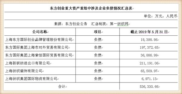 新联纺等6家上海纺企负债超50亿,被东方创业拟募资13.5亿拿下