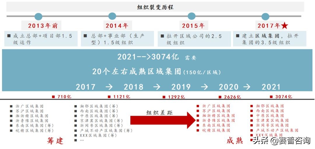 赛普咨询经营,赛普地产咨询