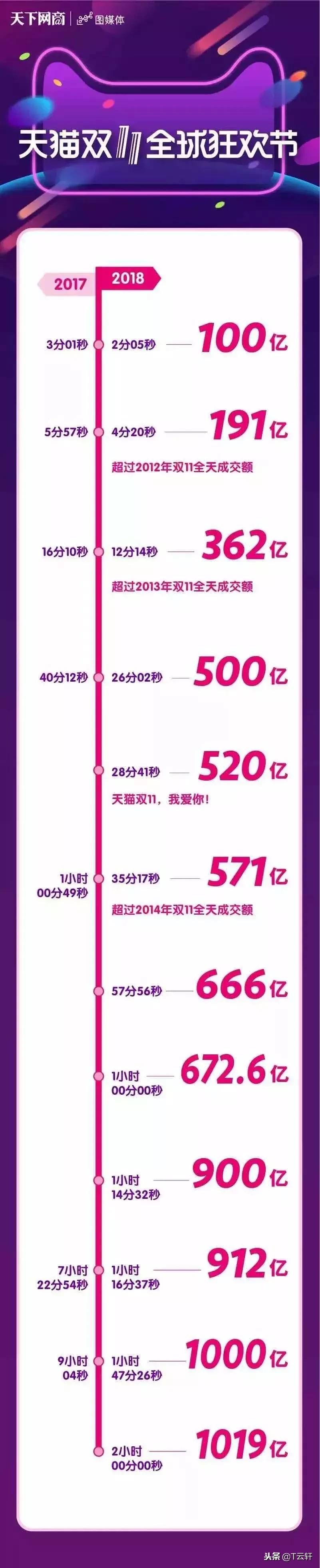 双十一破100亿京东2019,100分钟破千亿的纪录
