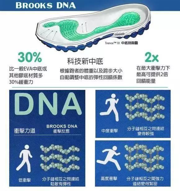 缓震跑鞋和科技跑鞋区别,跑鞋缓震和马拉松跑鞋缓震