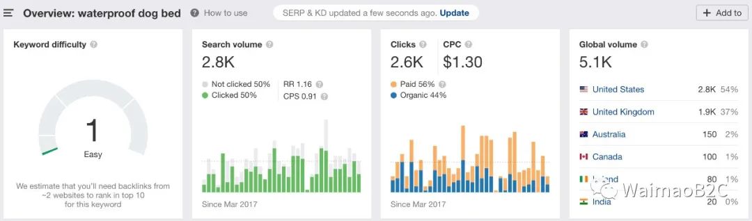 如何追踪shopify店铺销量,如何查询shopify店铺排名