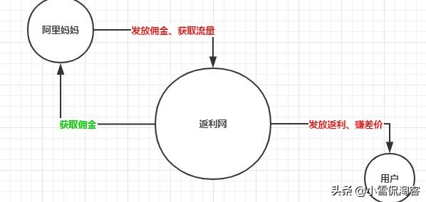 淘客主流的模式,淘客的基本模式