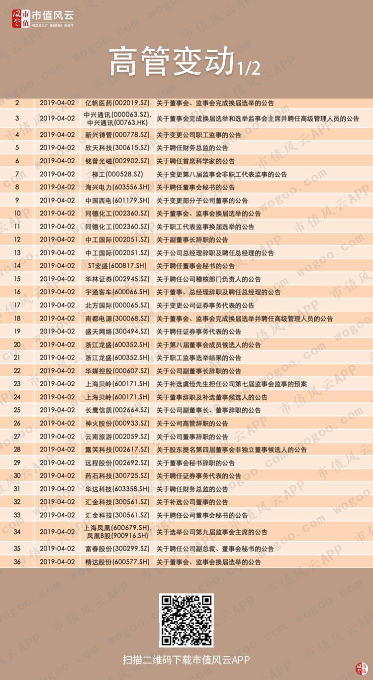 风云早报|畜牧业持续大涨,这家公司宣称出栏量将达200万头(4.2)