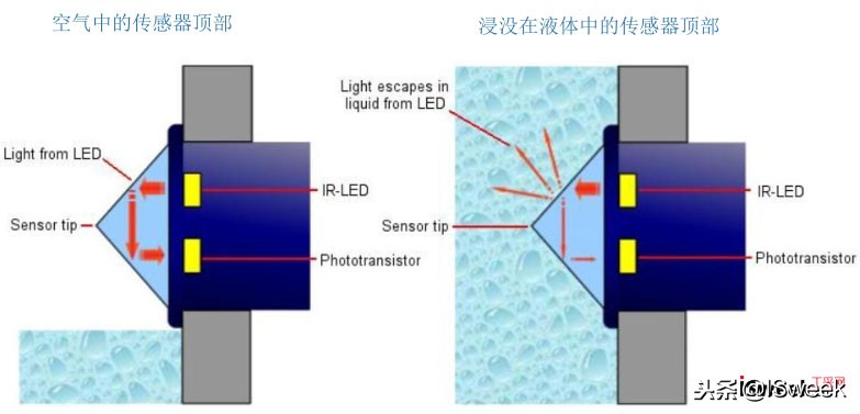 光电液位开关,光电液位开关工作原理