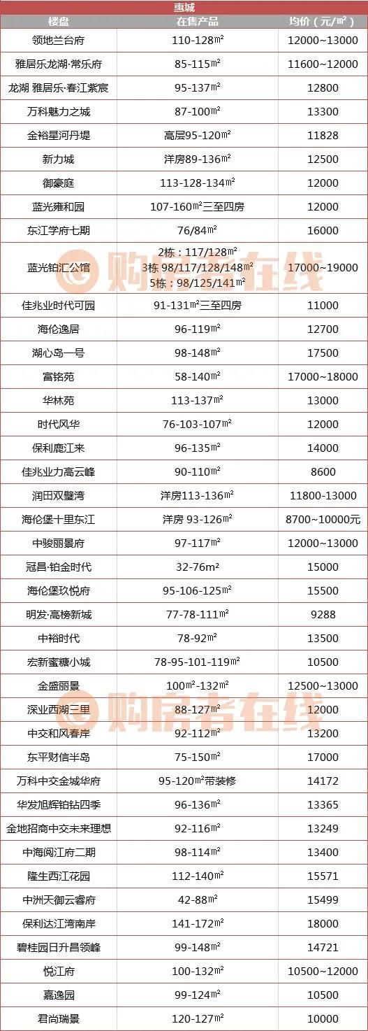 惠州最新房贷利率,惠州楼盘利率