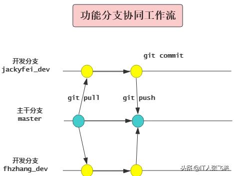 git工作流使用教程,git协同开发的原理