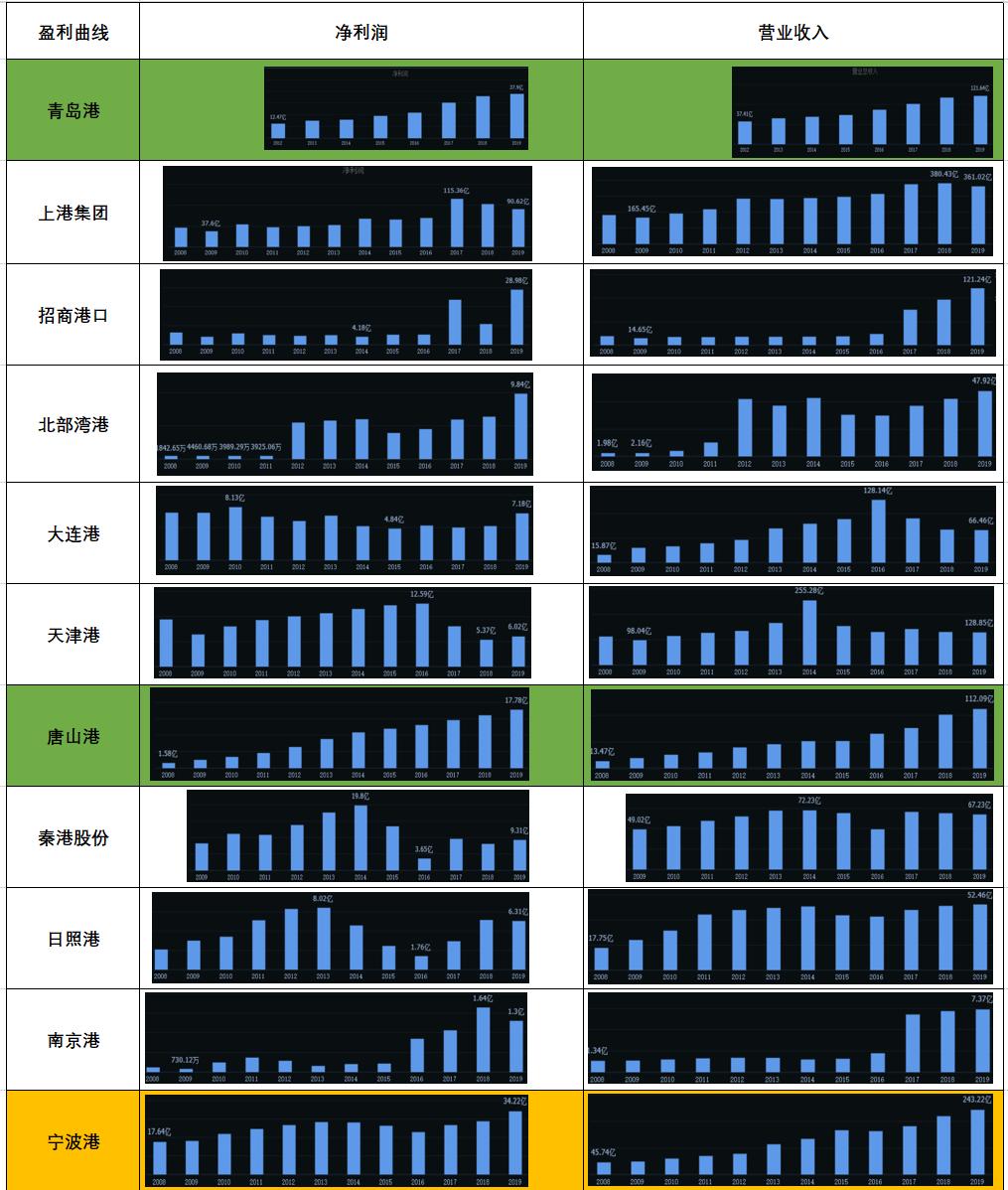 港口股哪个比较好,港口上市公司盈利模式