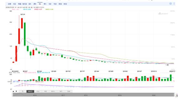 曾经的刮过整个资本市场的暴风,如今沦落到这样的风平雨静