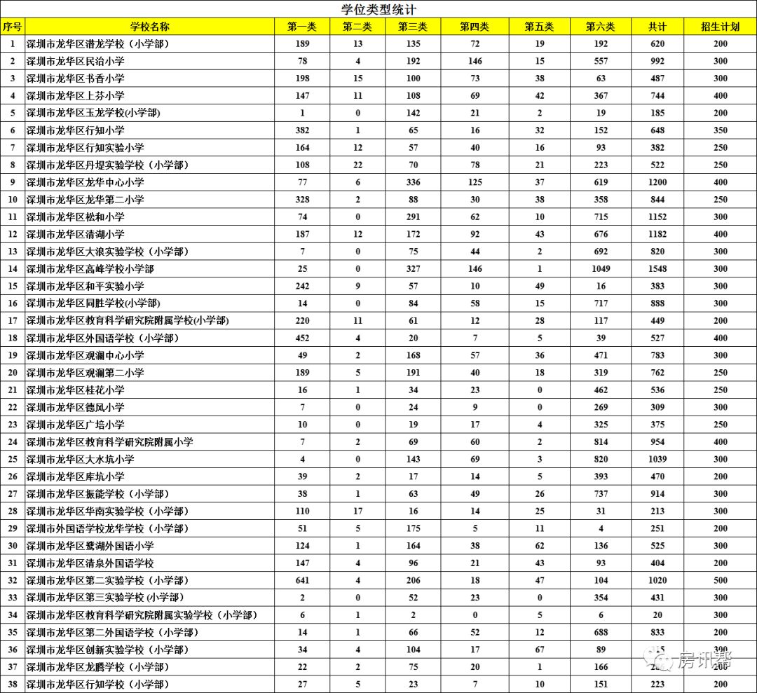 龙华区十大名校,龙华中考喜报2023中学排名