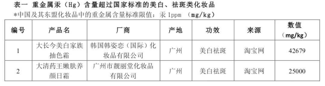 美白祛斑化妆品汞超标评测,美白祛斑产品汞质量不合格事件